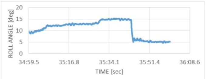 Fig.  19.  Experiment  result  of  roll  angle  assumed  ship  flooding  condition.