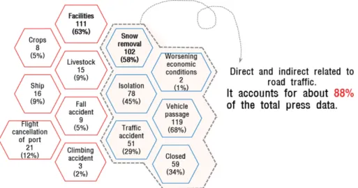 Fig. 1. Keyword classification of newspaper article related to the impact of snowfall in Gangwon-do (GROM, 2018).