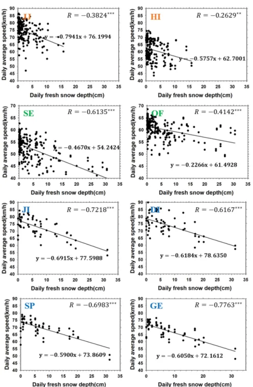 Fig.  6.  The  average  decrease  in  daily  traffic  speed  according  to  the  amount  of  snowfall  at  each  VDS  site