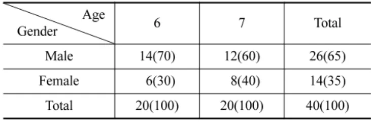 Table 2. Mean values of ocular components