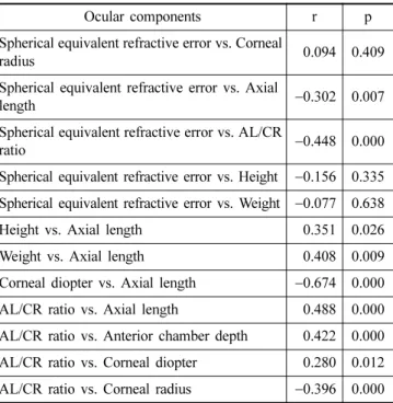 Table 3. Correlation between spherical equivalent refractive error and ocular components