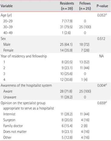 Table 1.  Analysis of the respondents and their basic understanding  of the hospitalist system