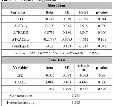 Table 4: Long-term relationship with Johansen test  Series: EM LFDI TRADE  Hypothesis 