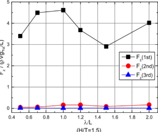 Fig.  12.  Pressure  and  free  surface  contour  in  wave  at  H/T = 2.0  ( /Lλ = 1.2).