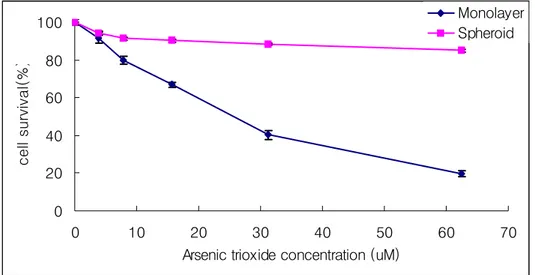 Figure  6.  Cytotoxic  effects  of  arsenic  trioxide  on  the  monolayer  and  spheroid  of  HT-29  cells