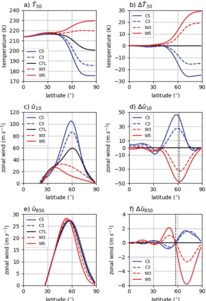 Fig. 4. (a) Zonally-averaged temperature at 30-hPa for C5, C3, CTL, W3, and W5 and (b) its difference from CTL