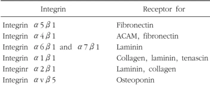 Table  1.  Integrin  and  receptors