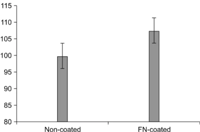 Fig.  3.  Cell  proliferation  assay  on  non-coated  and  FN-coated plates.