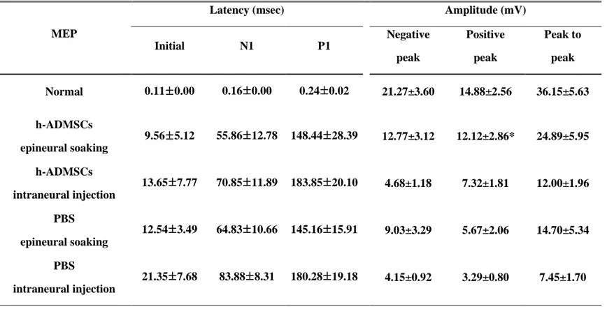 Table 2. Motor evoked potential in rat treated with h-ADMSCs 4 weeks after transplantation