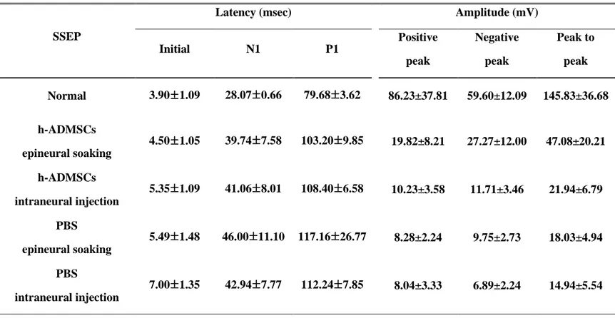 Table 3. Somatosensory evoked potential in rat treated with h-ADMSCs 4 weeks after transplantation