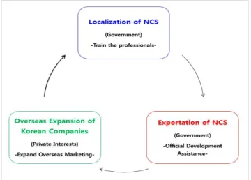 Fig.  3.  Model  for  NCS  exportation.