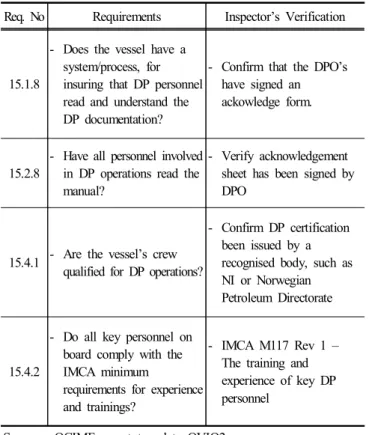 Table  4.  STCW  guidance  for  operating  DP  system