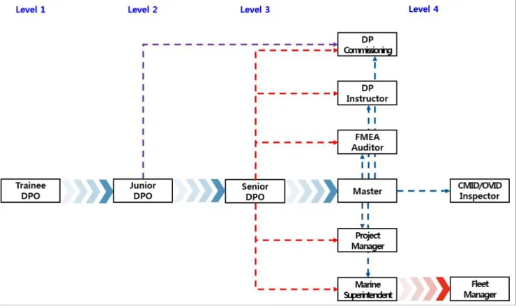 Fig.  2.  DP  operator’s  career  development  path.