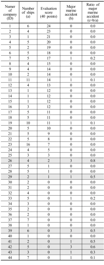 Table  4.  Result  of  comparison  analysis  between  evaluation  score  and  ratio  of  major  marine  accident
