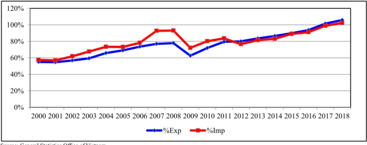 Figure 4: Total export turnover and import turnover to GDP ratio of Vietnam in the period 2000-2018 