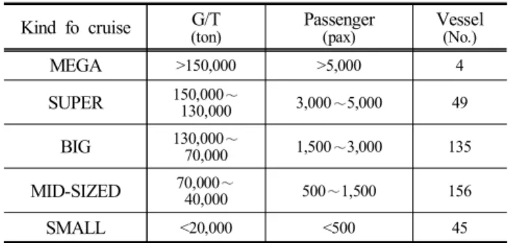 Table  4.  Berth  specification  according  to  the  G/T