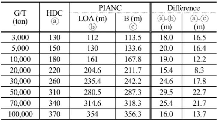 Fig.  4.  Analysis  of  cruise  ship’s  characteristic  (L.O.A).