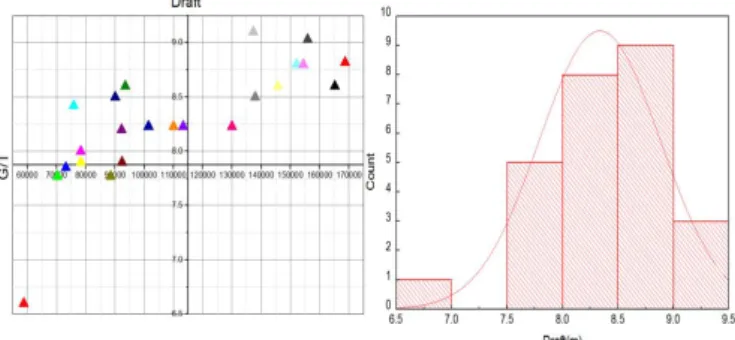 Fig.  6.  Analysis  of  cruise  ship’s  characteristic  (Draft).