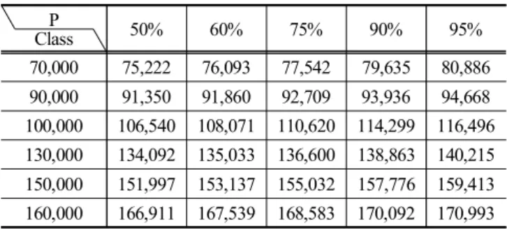Fig.  7.  Line  of  P %  Coverage  Rate.