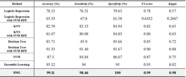 TABLE 3. Performance results for classification BECTS and TLE patients through ML algorithms.