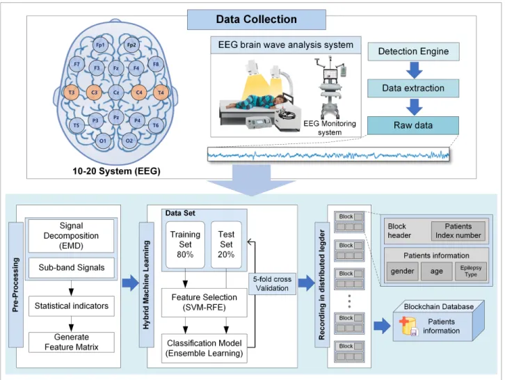 FIGURE 1. EEG measurement and diagnosis blockchain database construction process.