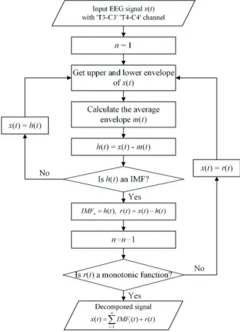 FIGURE 2. The EMD algorithm.