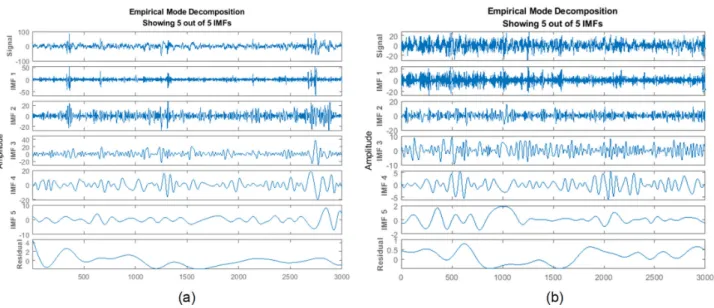 FIGURE 3. T4-C4 channel data of (a) BECTS and (b) TLE patients and their first five IMFs.