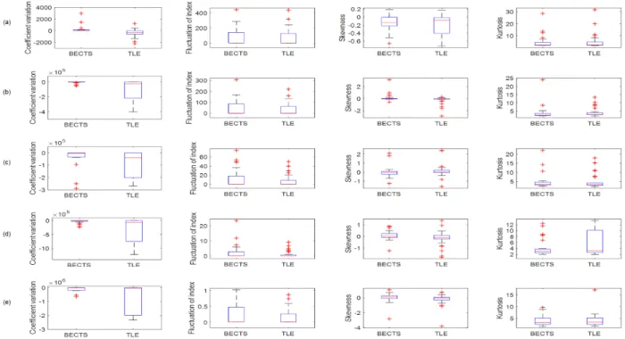FIGURE 4. Boxplot of coefficient variation, fluctuation index, skewness, kurtosis of T3-C3 channel of (a) IMF1, (b) IMF2, (c) IMF3, (d) IMF4, and (e) IMF5.