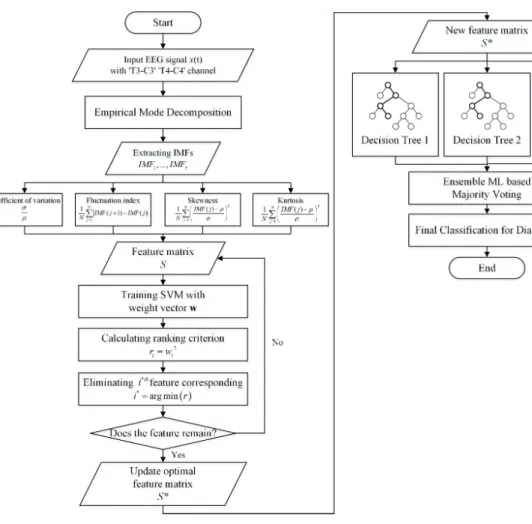 FIGURE 6. Flowchart of the proposed HML algorithm.