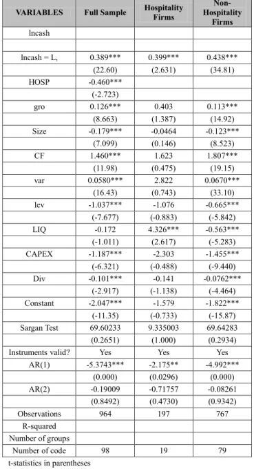 Table 7: Determinants of Cash Holdings (Two-step System GMM)  VARIABLES  Full Sample  Hospitality 