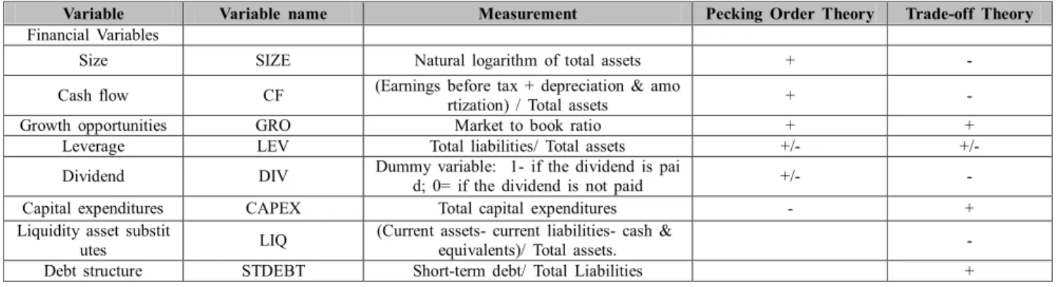 Table 1: Variables measurement and theoretical predictions 