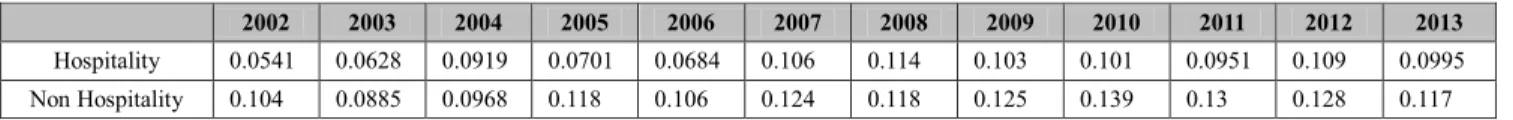 Table  3:  Comparison  of  Cash  Ratio  (the  Year  2002  to  2013) 