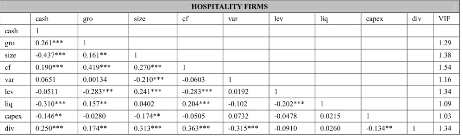 Table  5  reports  the  correlation  matrix  and  variance  inflation factors (VIF) for the explanatory variables used in  this study