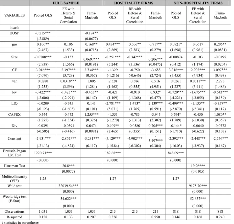 Table 6: Determinants of Cash Holdings (Static Panel Regression) 