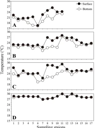 Fig.  3.  Changes  in  salinity  of  surface  and  bottom  water  (A: 