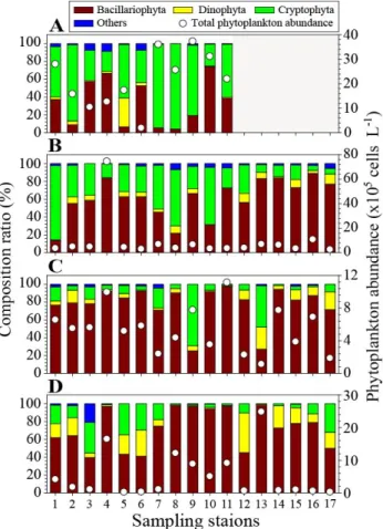 Fig.  7.  Total  phytoplankton  abundance  and  their  relative  contribution.