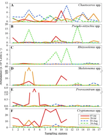 Fig.  9.  Cluster  analysis  for  spatial  patterns  of  phytoplankton  communities.  The  dotted  lines  indicate  the  50 %  similarity  (A:  July   7 ;  B:  July   20 ;  C:  August  4;  D:  August  24).