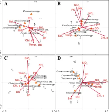 Fig.  10.  Canonical  Correspondence  Analysis  (CCA)  ordination  diagrams  of  dominant  phytoplankton  with  environmental  variables