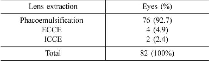 Table 2. Distribution by Characteristics of Surgical Methods Lens extraction  Eyes (%) Phacoemulsification  ECCE  ICCE  76 (92.7)4 (4.9)2 (2.4) Total 82 (100%)