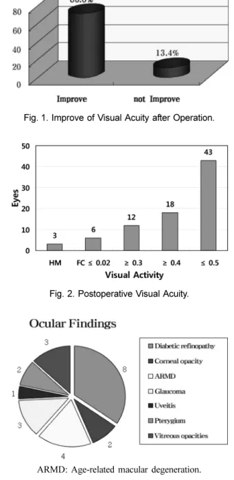 Table 4. Preoperative Visual Acuity