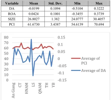 Table 2: Regressions results for model 1 