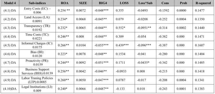 Table 5 shows the association between each sub-indices  and  earnings  management  for  whole  sample  but  capturing  any  differences  between  losses  and  gain  firms