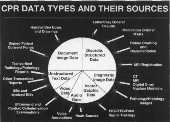 그림  4.  전자의무기록의  자료유형과  자원  (Kohn, 2002) 