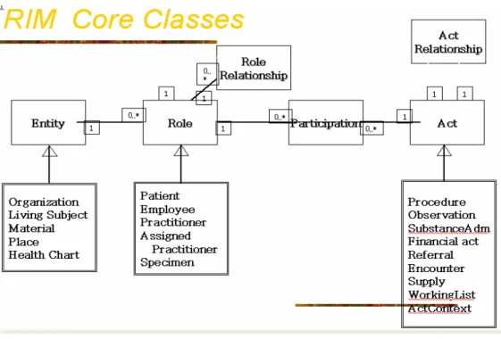 그림  13. HL7 RIM Core Classes ( AMIA Tutorial 2003) 
