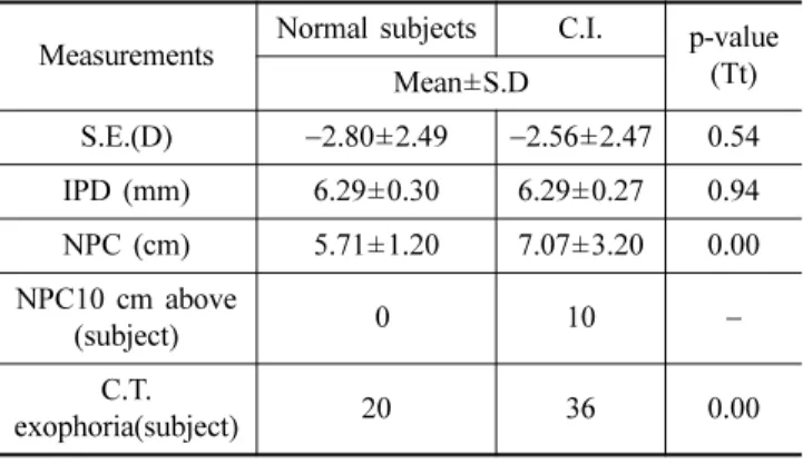 Table 1. Comparison of IPD and NPC in Normal subjects and convergence insufficiency