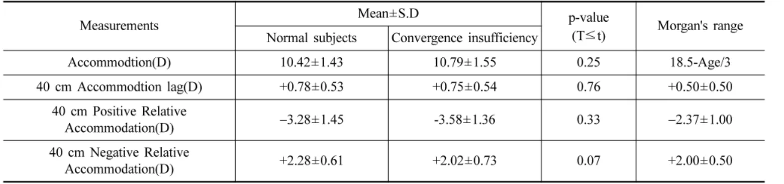 Table 4. Comparison of accommodation in Normal subjects and convergence insufficiency