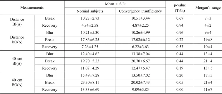 Table 5. Comparison of relative accommodation in Normal subjects and convergence insufficiency