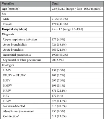 Table 1.  Baseline characteristics of the 3938 patients with respiratory infections. HAdV: Human adenovirus, 