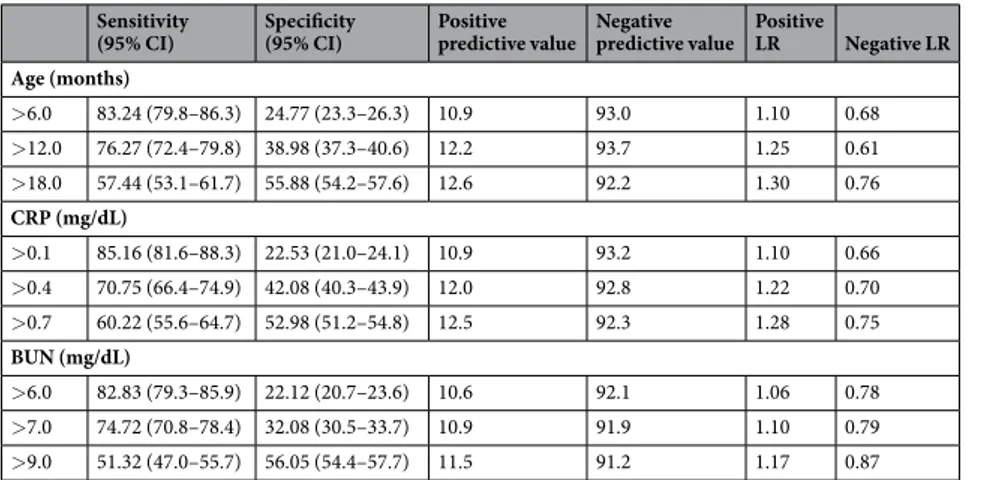 Table 8.  Diagnostic accuracy of age, CRP, and BUN for the prediction of hyponatremia