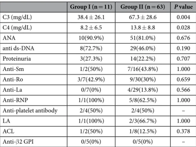 Table 2.   Immunologic laboratory findings and proteinuria of children with lupus with or without  hyponatremia